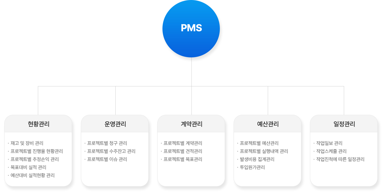 더존 PMS 기능 그룹 이미지